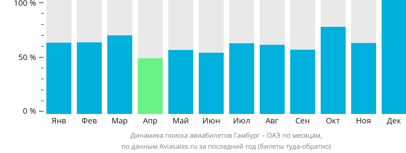 Динамика поиска авиабилетов из Гамбурга в ОАЭ по месяцам