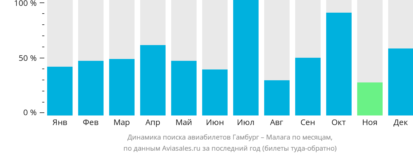 Динамика поиска авиабилетов из Гамбурга в Малагу по месяцам
