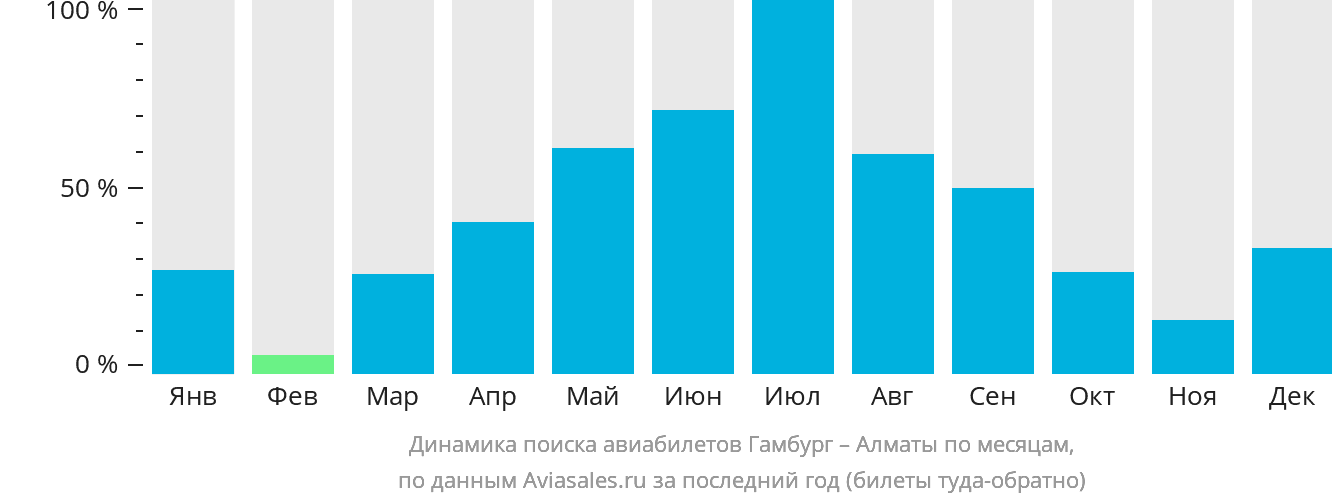 Динамика поиска авиабилетов из Гамбурга в Алматы по месяцам