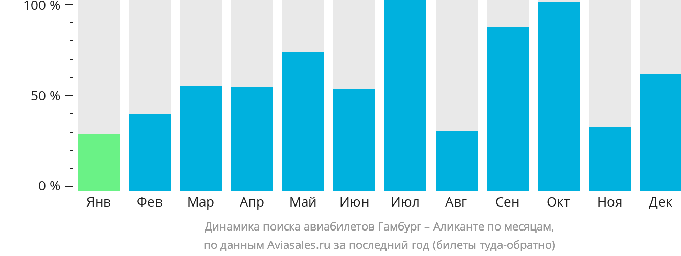 Динамика поиска авиабилетов из Гамбурга в Аликанте по месяцам