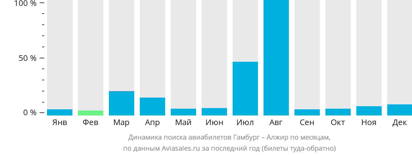 Динамика поиска авиабилетов из Гамбурга в Алжир по месяцам