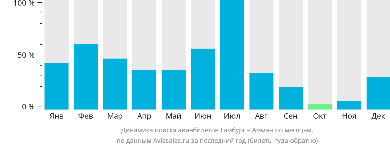 Динамика поиска авиабилетов из Гамбурга в Амман по месяцам