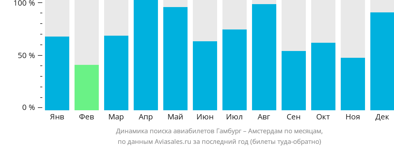 Динамика поиска авиабилетов из Гамбурга в Амстердам по месяцам