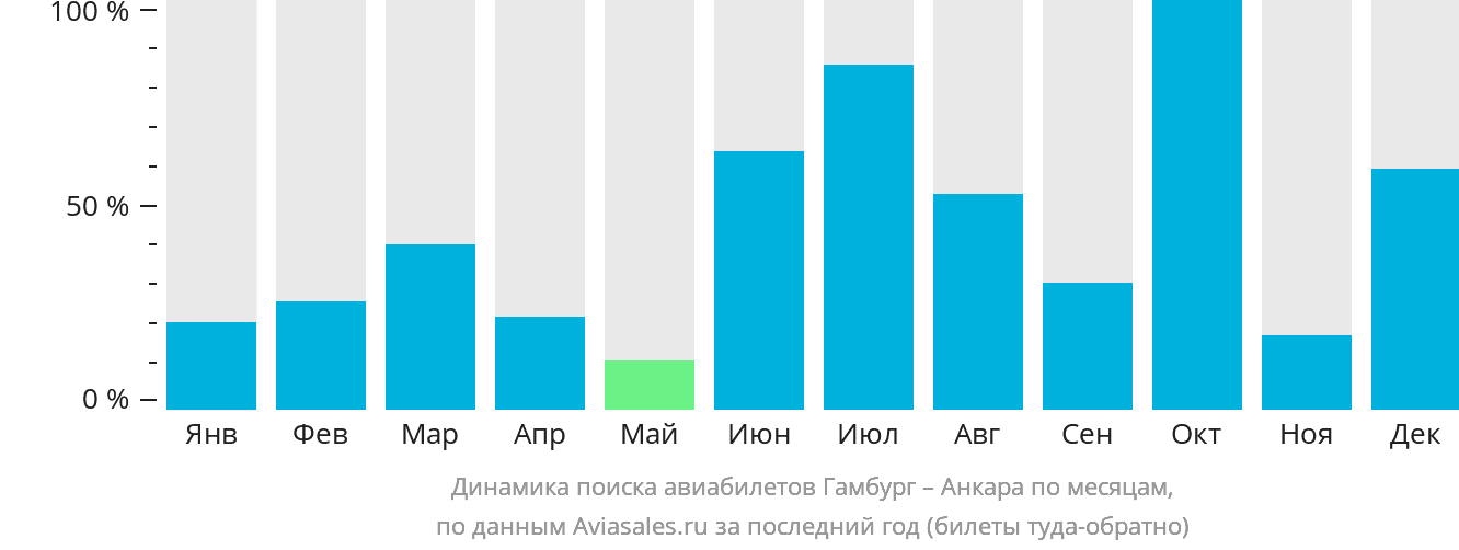 Динамика поиска авиабилетов из Гамбурга в Анкару по месяцам