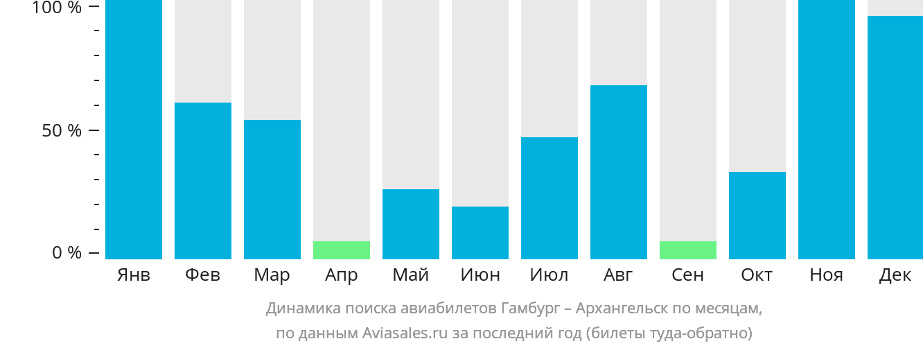 Динамика поиска авиабилетов из Гамбурга в Архангельск по месяцам