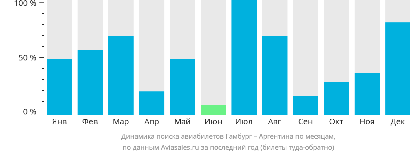 Динамика поиска авиабилетов из Гамбурга в Аргентину по месяцам