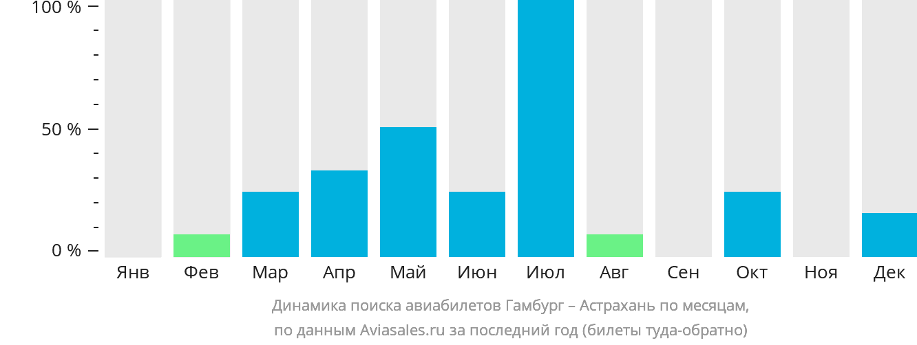 Динамика поиска авиабилетов из Гамбурга в Астрахань по месяцам