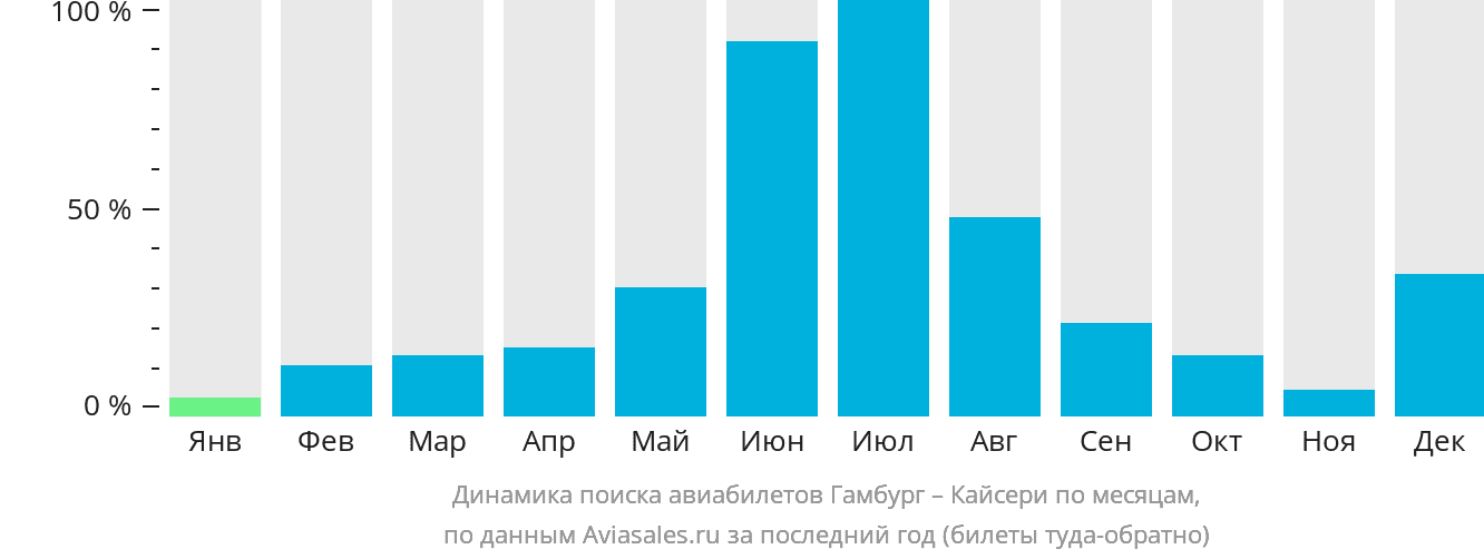 Динамика поиска авиабилетов из Гамбурга в Кайсери по месяцам