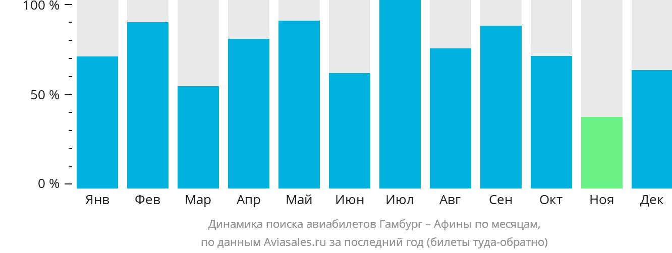 Динамика поиска авиабилетов из Гамбурга в Афины по месяцам