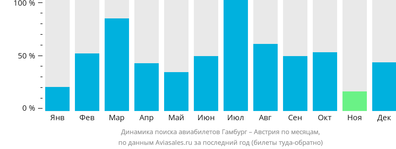 Динамика поиска авиабилетов из Гамбурга в Австрию по месяцам