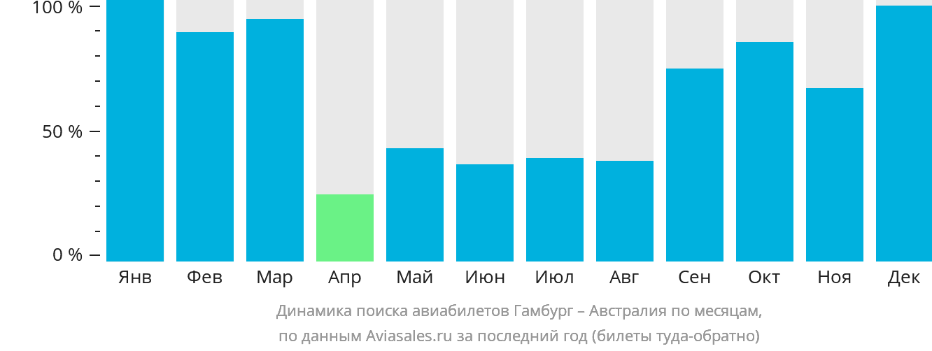 Динамика поиска авиабилетов из Гамбурга в Австралию по месяцам