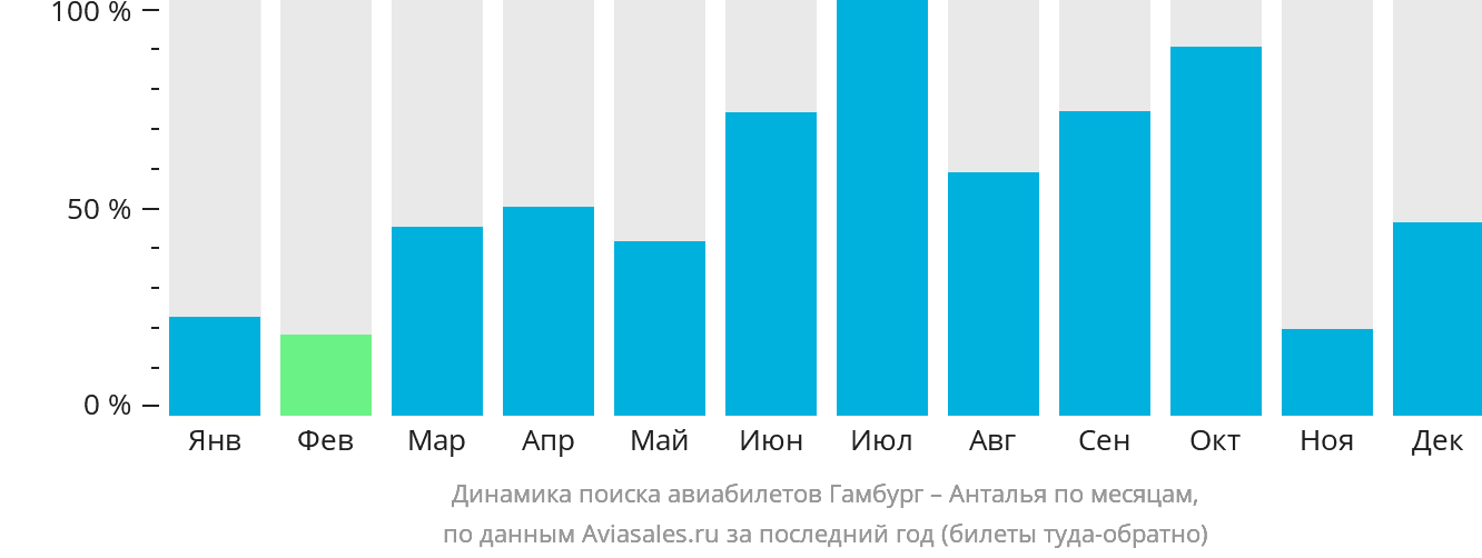 Динамика поиска авиабилетов из Гамбурга в Анталью по месяцам