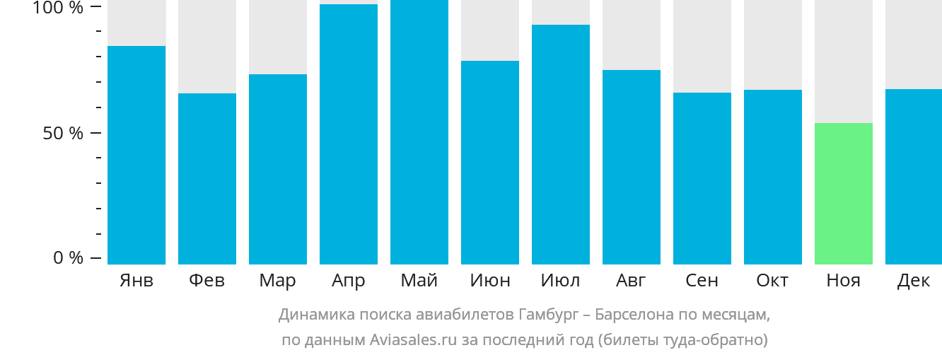 Динамика поиска авиабилетов из Гамбурга в Барселону по месяцам