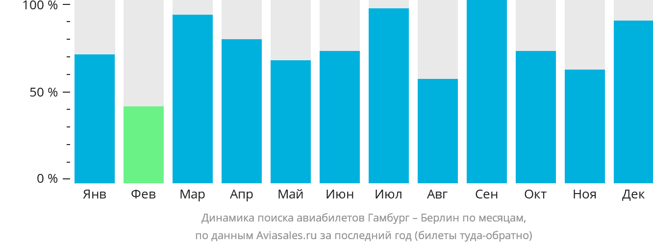 Динамика поиска авиабилетов из Гамбурга в Берлин по месяцам