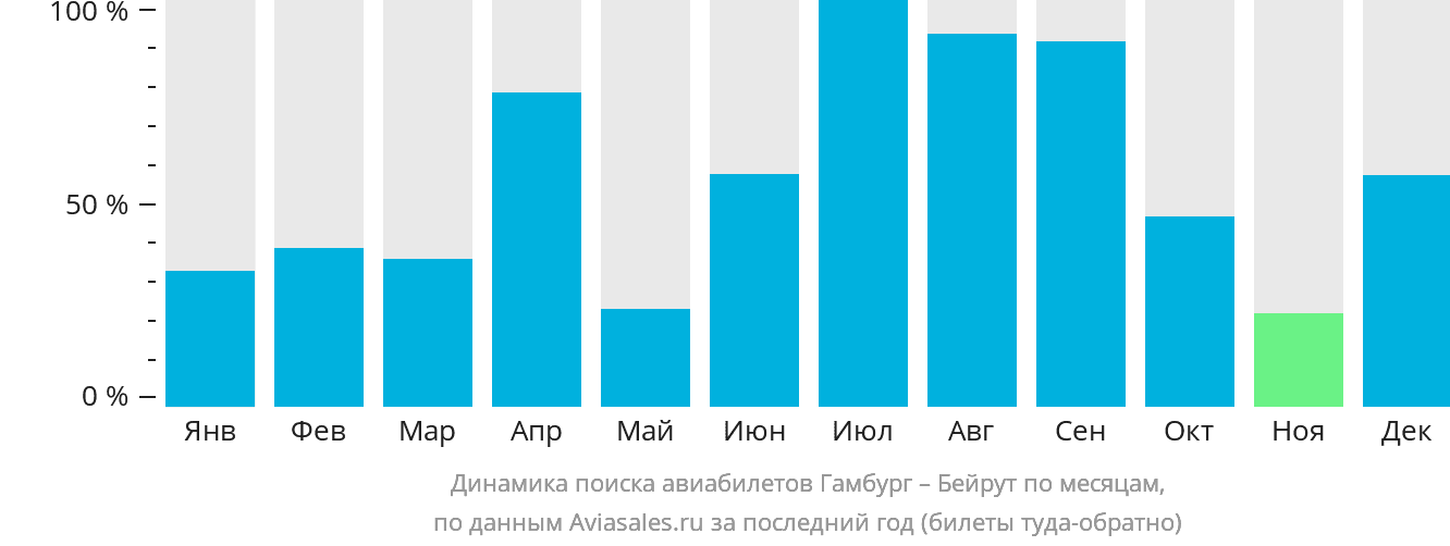 Динамика поиска авиабилетов из Гамбурга в Бейрут по месяцам