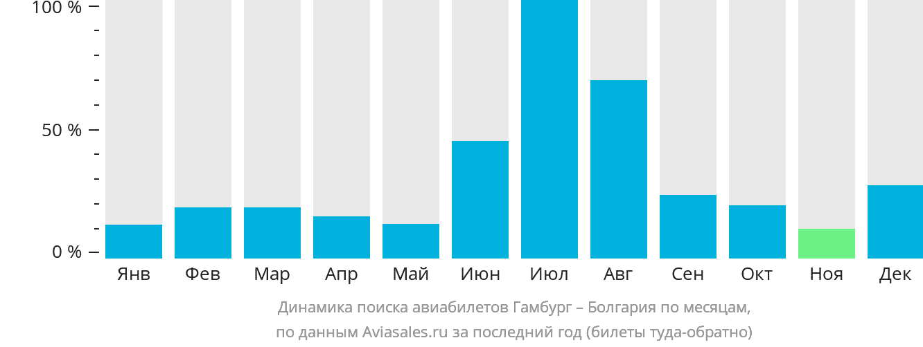 Динамика поиска авиабилетов из Гамбурга в Болгарию по месяцам