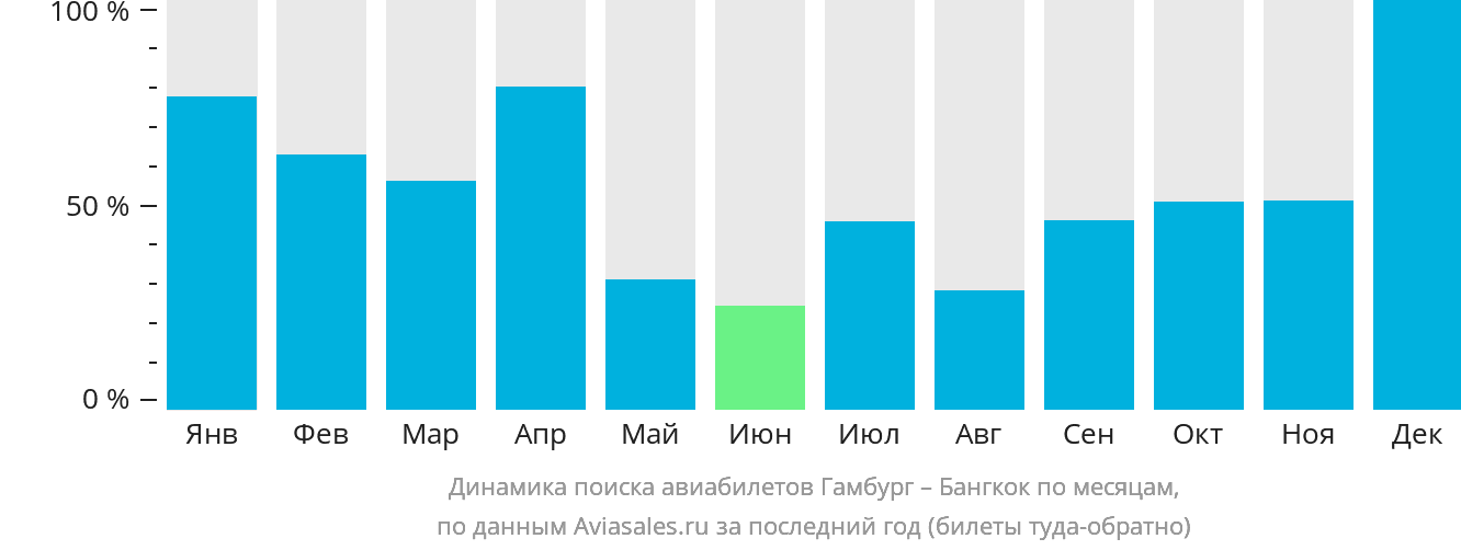 Динамика поиска авиабилетов из Гамбурга в Бангкок по месяцам