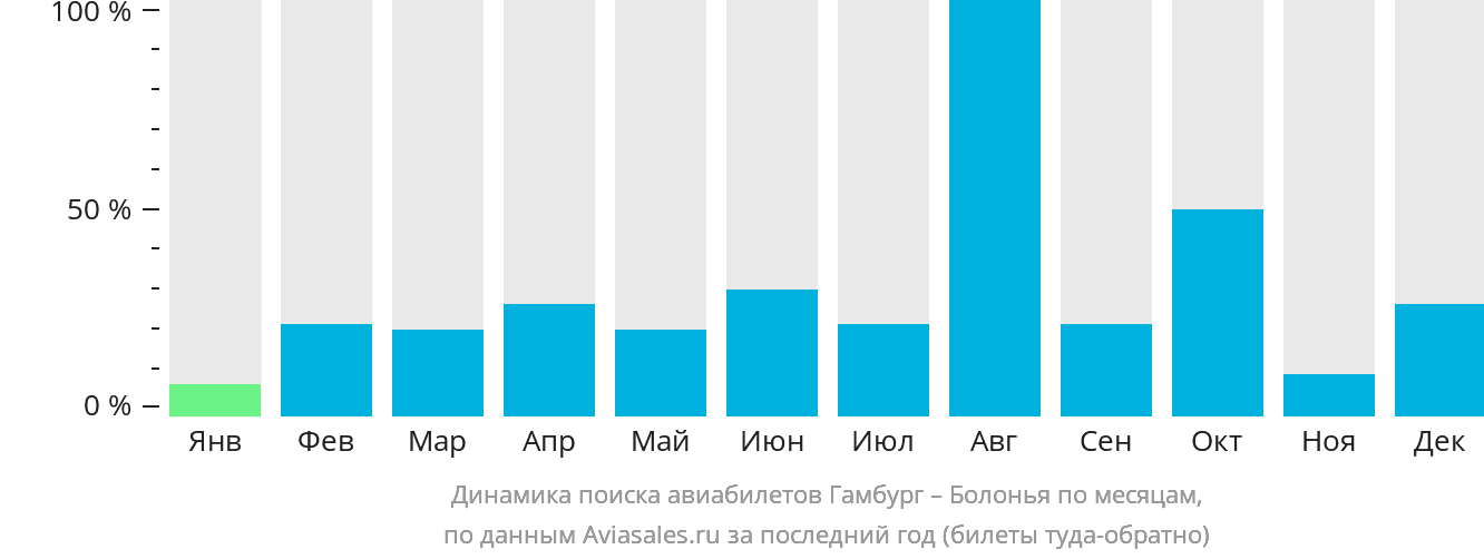 Динамика поиска авиабилетов из Гамбурга в Болонью по месяцам