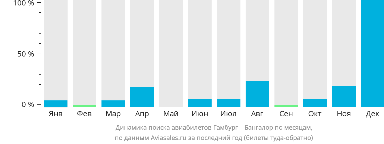 Динамика поиска авиабилетов из Гамбурга в Бангалор по месяцам