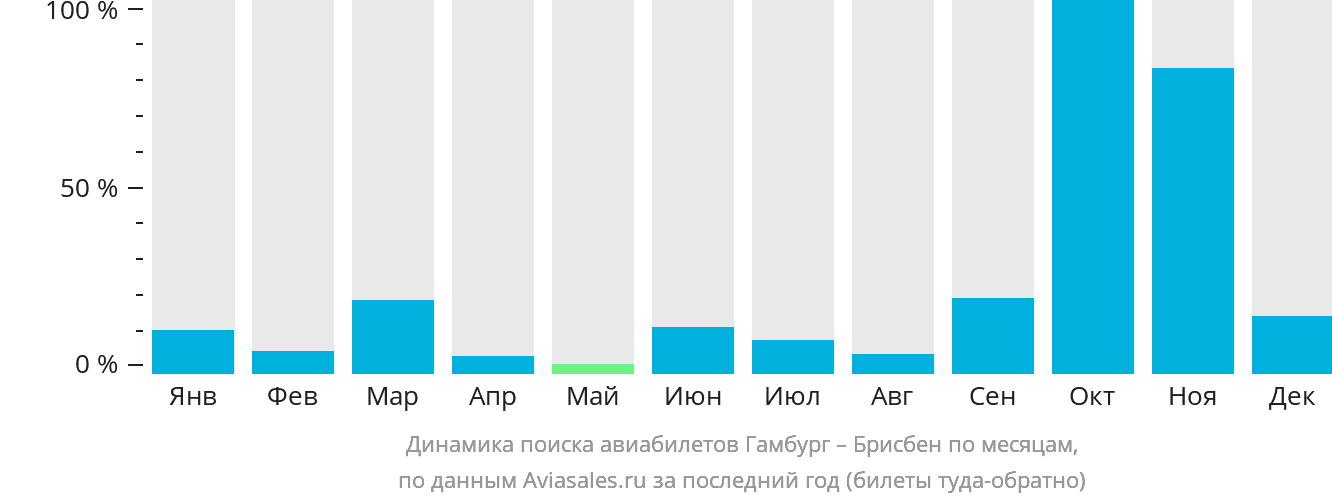 Динамика поиска авиабилетов из Гамбурга в Брисбен по месяцам