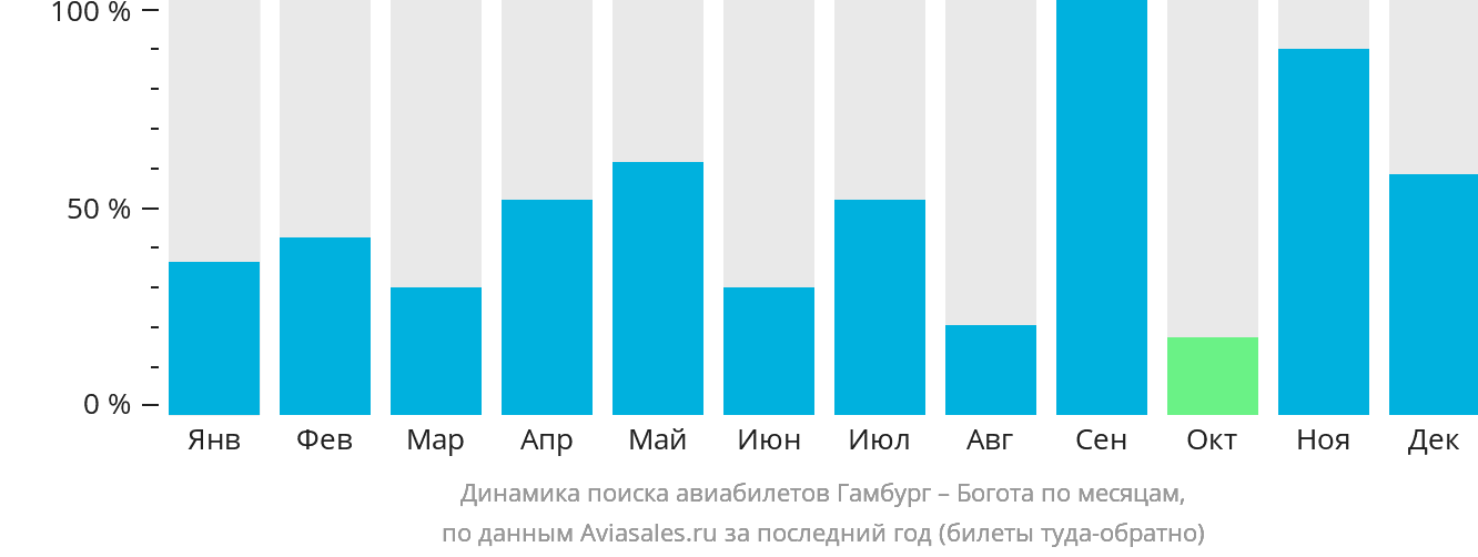 Динамика поиска авиабилетов из Гамбурга в Боготу по месяцам