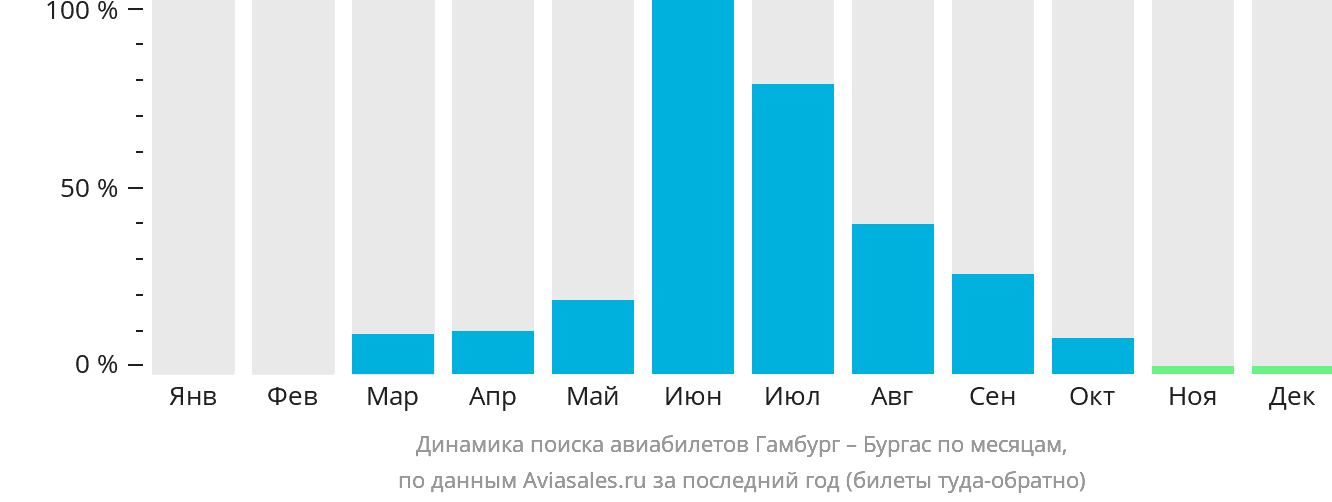 Динамика поиска авиабилетов из Гамбурга в Бургас по месяцам