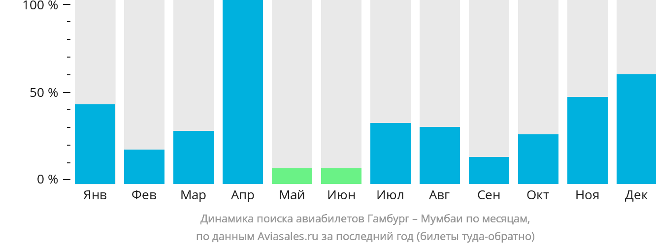 Динамика поиска авиабилетов из Гамбурга в Мумбаи по месяцам