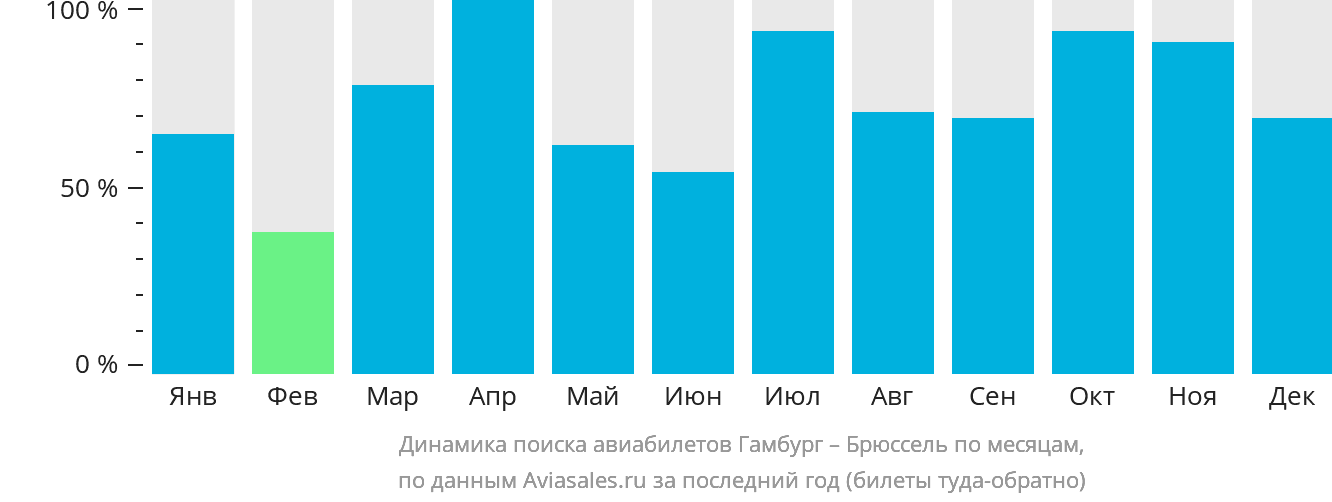 Динамика поиска авиабилетов из Гамбурга в Брюссель по месяцам