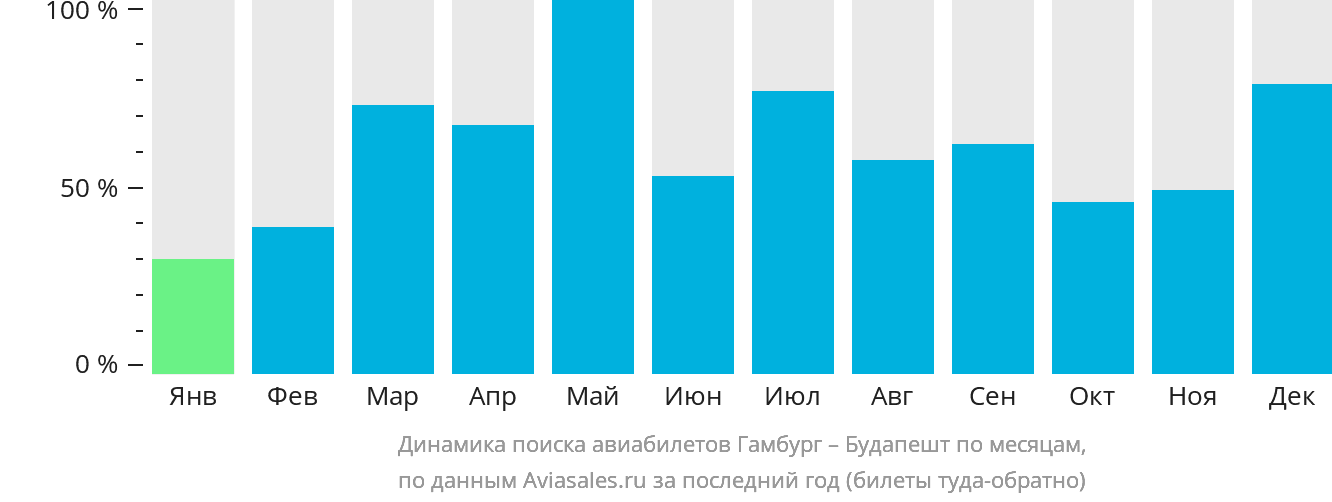 Динамика поиска авиабилетов из Гамбурга в Будапешт по месяцам