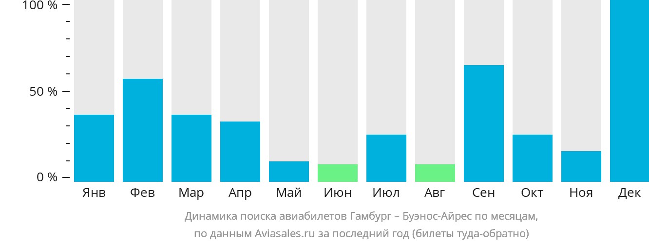 Динамика поиска авиабилетов из Гамбурга в Буэнос-Айрес по месяцам