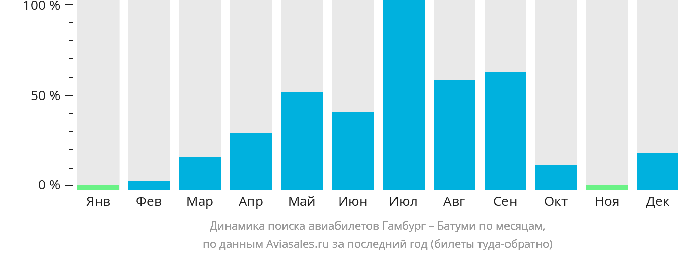 Динамика поиска авиабилетов из Гамбурга в Батуми по месяцам