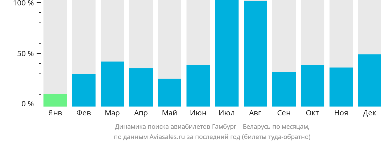 Динамика поиска авиабилетов из Гамбурга в Беларусь по месяцам