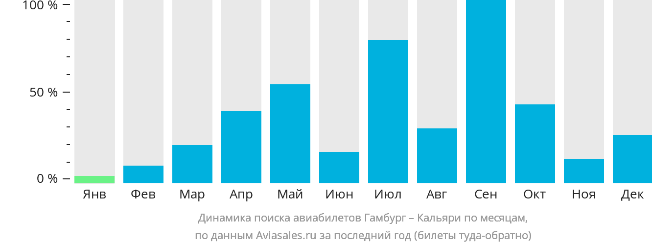 Динамика поиска авиабилетов из Гамбурга в Кальяри по месяцам