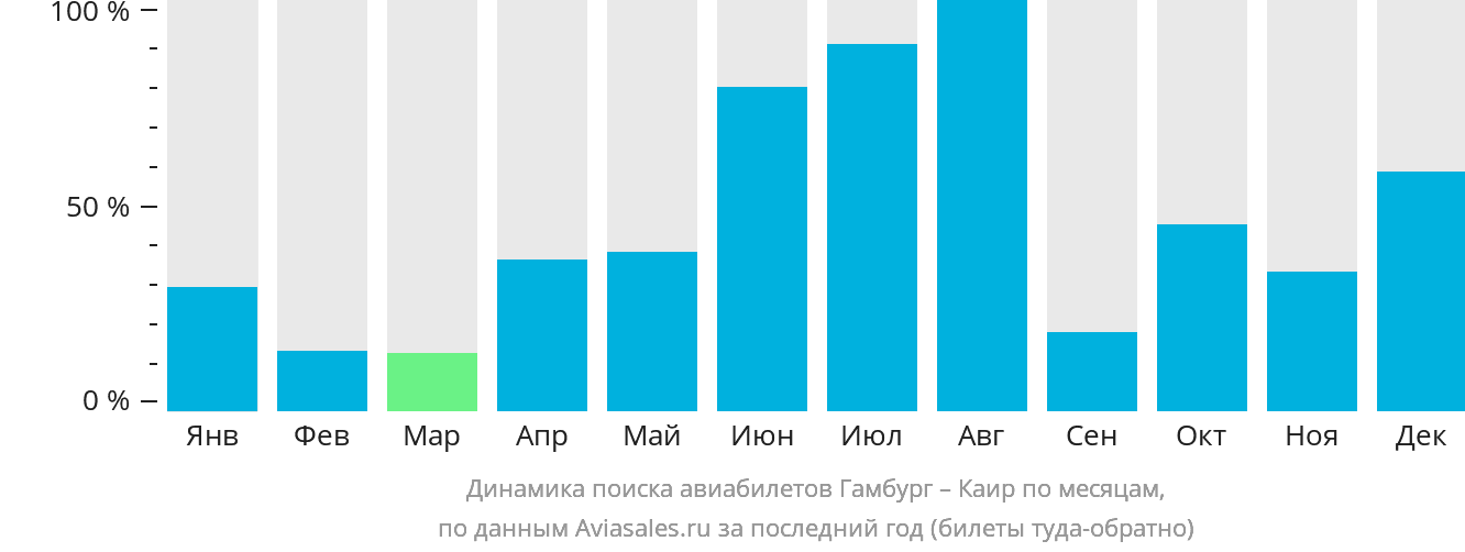 Динамика поиска авиабилетов из Гамбурга в Каир по месяцам