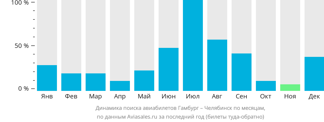 Динамика поиска авиабилетов из Гамбурга в Челябинск по месяцам