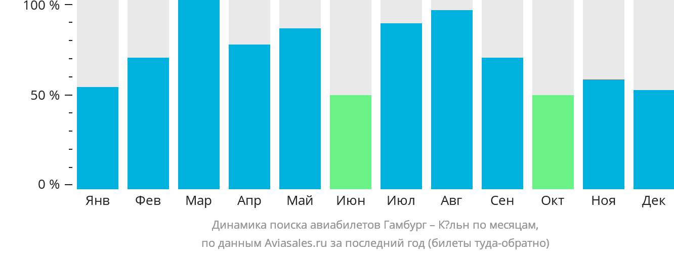 Динамика поиска авиабилетов из Гамбурга в Кёльн по месяцам