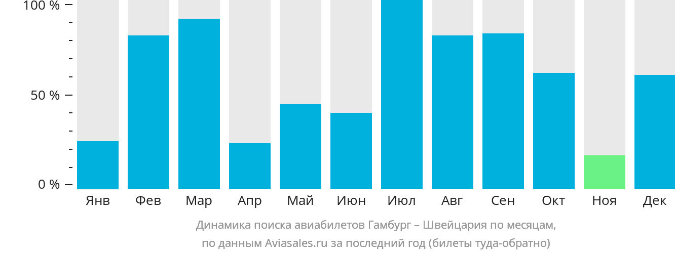 Динамика поиска авиабилетов из Гамбурга в Швейцарию по месяцам