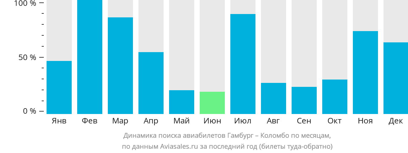 Динамика поиска авиабилетов из Гамбурга в Коломбо по месяцам