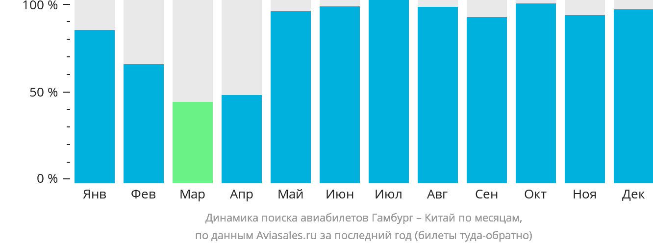 Динамика поиска авиабилетов из Гамбурга в Китай по месяцам