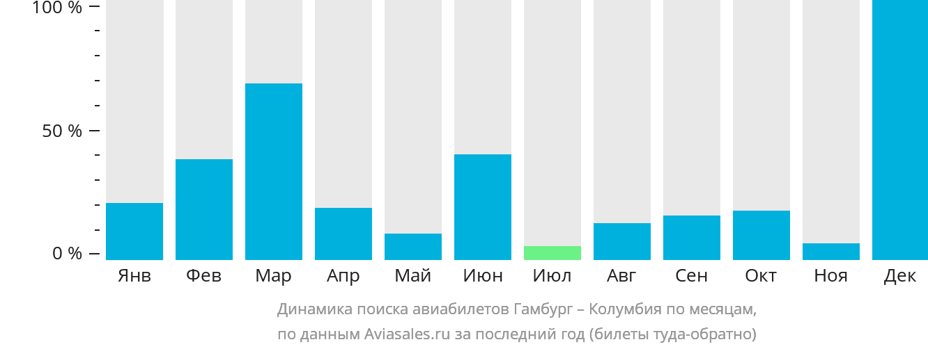 Динамика поиска авиабилетов из Гамбурга в Колумбию по месяцам