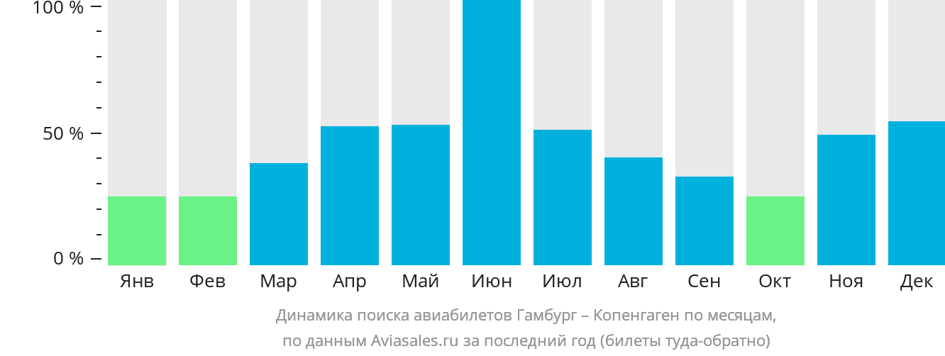 Динамика поиска авиабилетов из Гамбурга в Копенгаген по месяцам