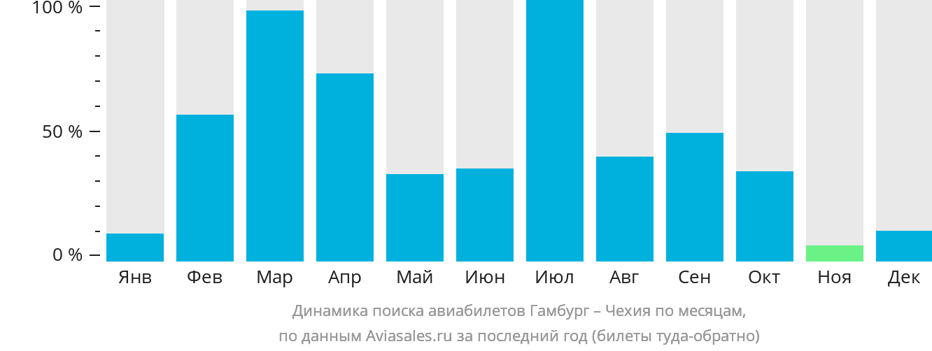 Динамика поиска авиабилетов из Гамбурга в Чехию по месяцам