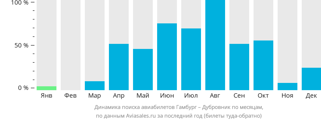 Динамика поиска авиабилетов из Гамбурга в Дубровник по месяцам