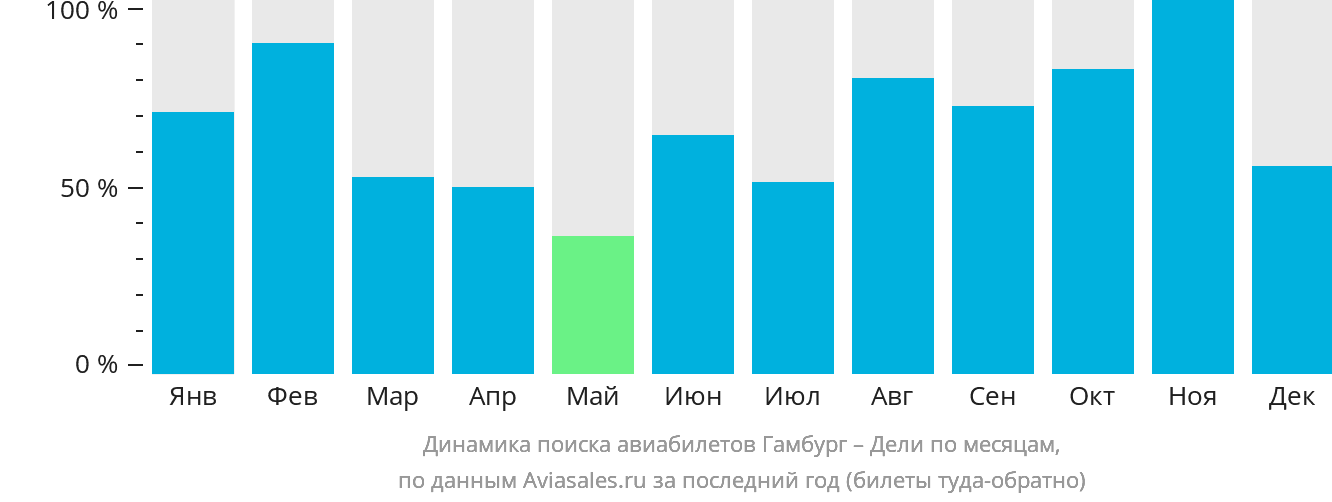 Динамика поиска авиабилетов из Гамбурга в Дели по месяцам