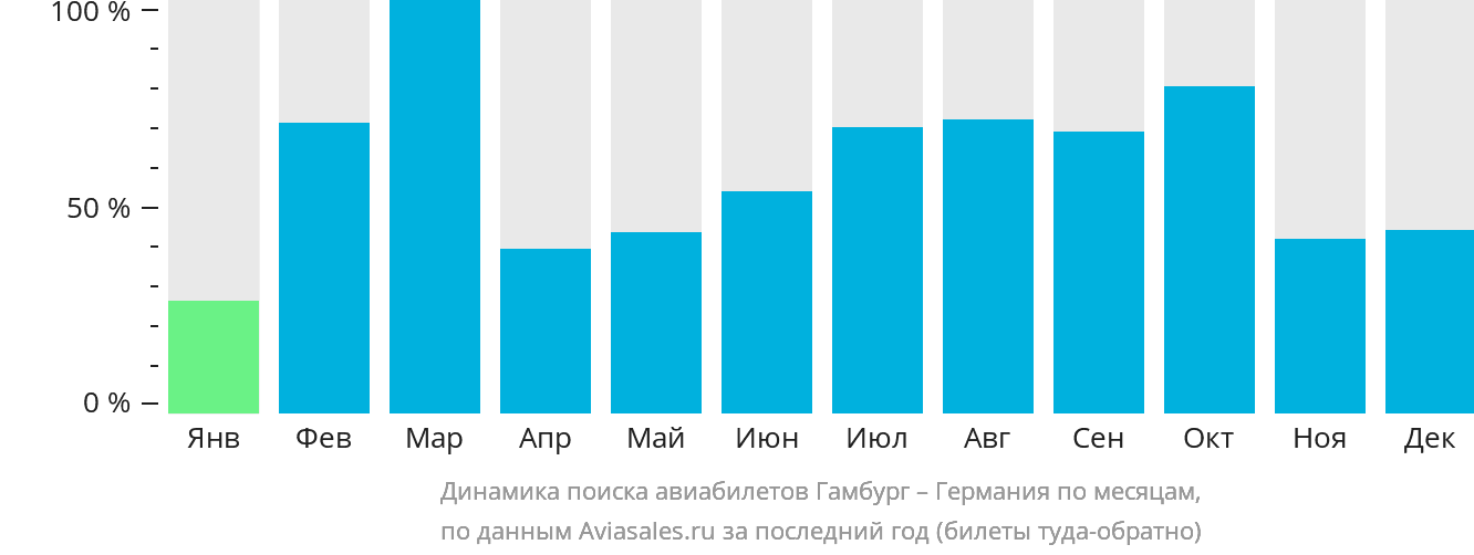 Динамика поиска авиабилетов из Гамбурга в Германию по месяцам