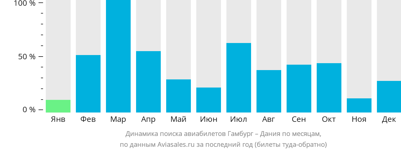Динамика поиска авиабилетов из Гамбурга в Данию по месяцам