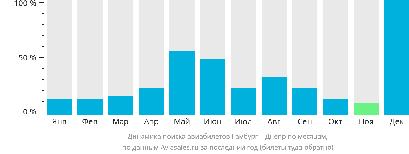 Динамика поиска авиабилетов из Гамбурга в Днепр по месяцам
