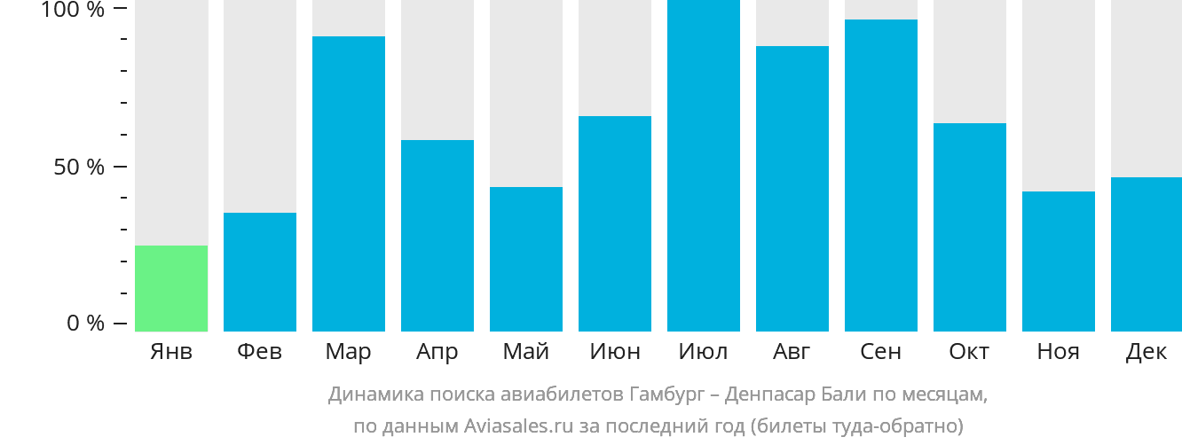 Динамика поиска авиабилетов из Гамбурга в Денпасар (Бали) по месяцам