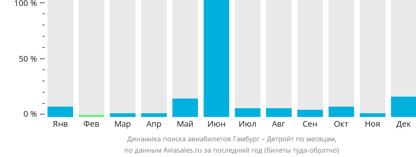 Динамика поиска авиабилетов из Гамбурга в Детройт по месяцам