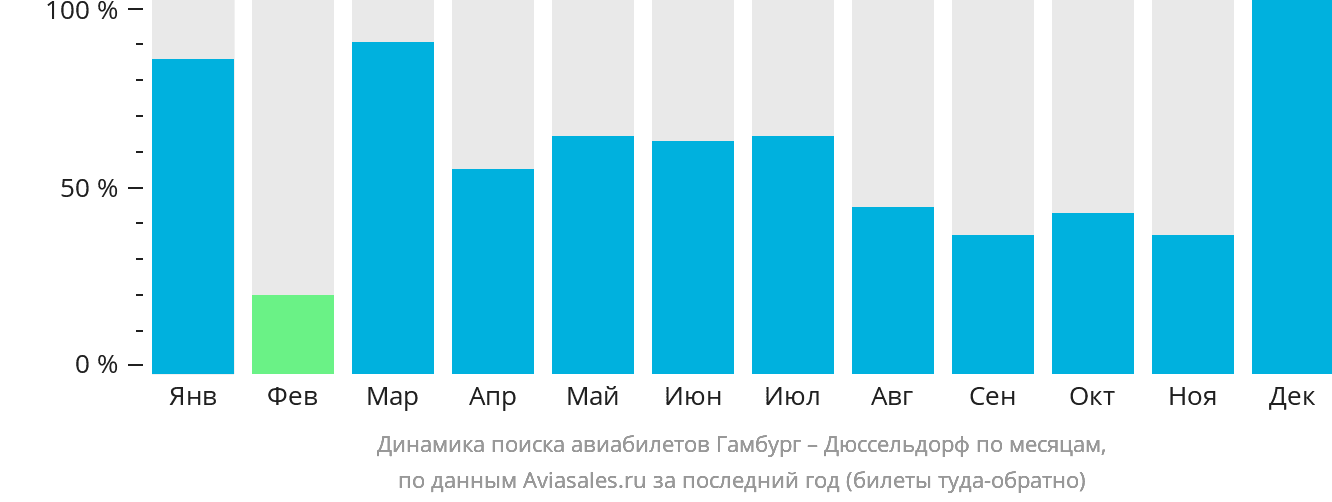 Динамика поиска авиабилетов из Гамбурга в Дюссельдорф по месяцам